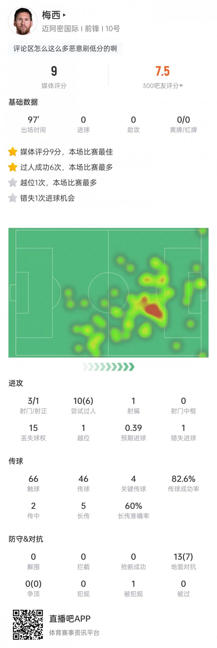 云开体育-梅西数据：3次射门1次射正，10次过人6次成功，获评9分全场最高
